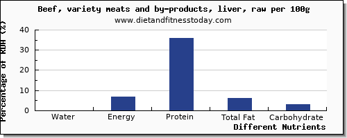 chart to show highest water in beef liver per 100g